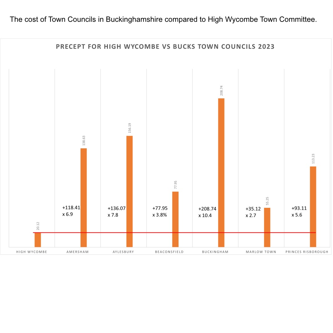 Cost of Town Council vs Wycombe Committee